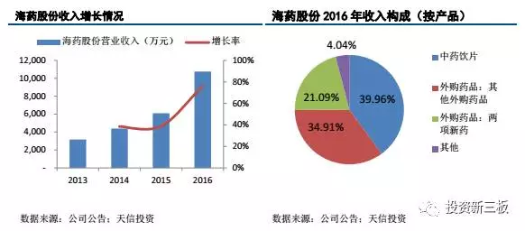 【年報(bào)解析】海藥股份：新增兩項(xiàng)新藥助力業(yè)績(jī)?cè)鲩L(zhǎng)，拉低毛利率水平 