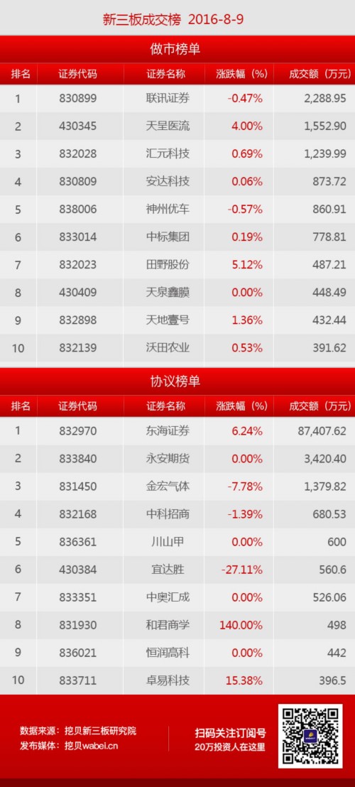 2016年8月9日新三板漲幅榜(挖貝網(wǎng)wabei.cn制圖)
