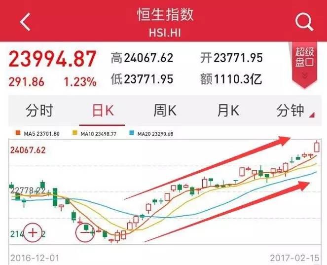 熱錢流向就是硬道理，來看哪些資金涌向港股