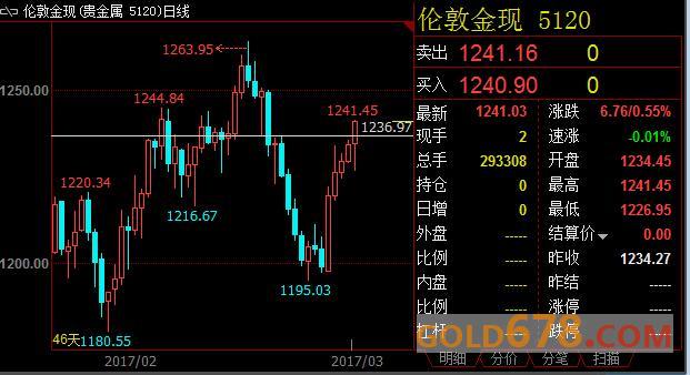 美联储加速从紧预期弱，金价创近3周新高破1240美元大关