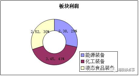 再对比2014年的财报，可以发现化工装备部分小幅下降而液态食品部分上升，下降的主要是能源装备的业绩，而这一点比较契合国际油价的下降因素，油价的大幅下挫造成原先相比高油价有显著性价比优势的天然气失去了以往的优势，发展速度大幅下降。