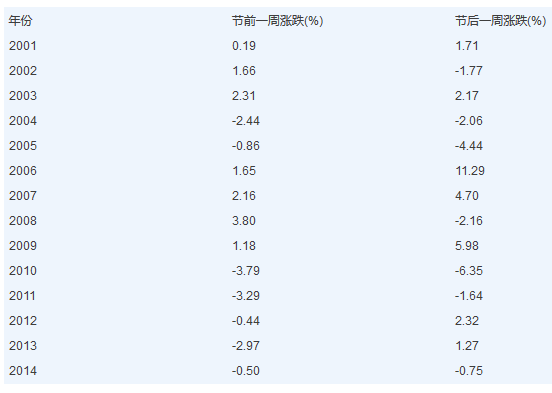 歷史數(shù)據(jù)告訴你五一節(jié)后A股怎么走 