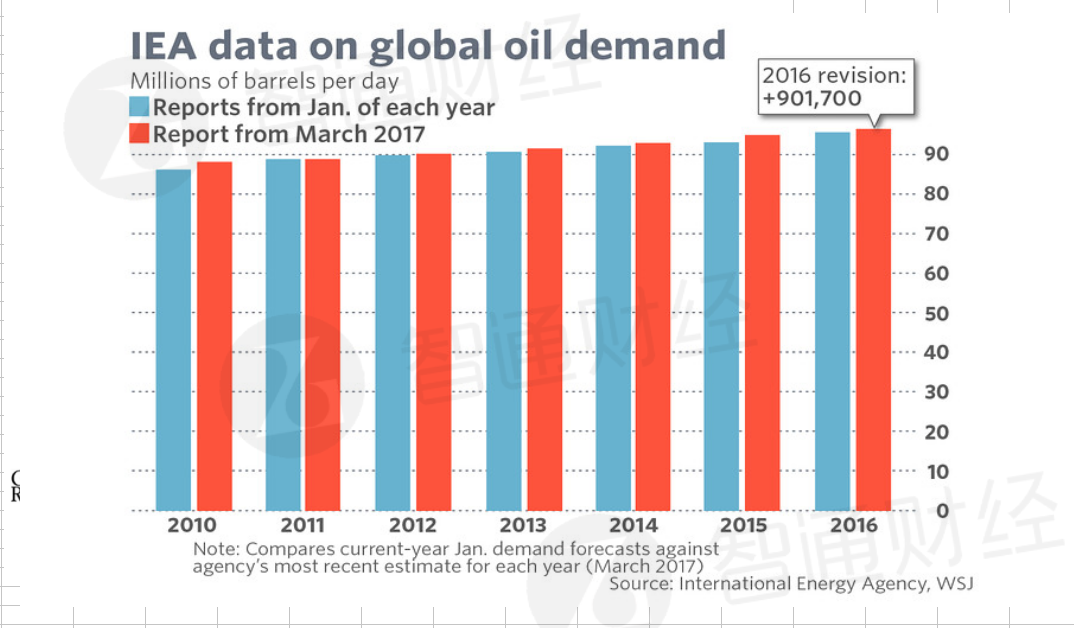 今年3月以来，关于全球石油供应过剩的担忧打压了油价，但两名基金经理认为，供应比交易员认为的要紧张得多。他们预计，一年之内油价要翻番至每桶100美元。