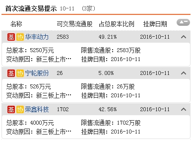 三板動態(tài):今日新增掛牌企業(yè)12家