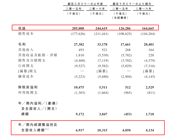 2月9日，智通財(cái)經(jīng)獲悉，香港葡萄酒銷售商威揚(yáng)酒業(yè)國際控股有限公司（以下簡(jiǎn)稱威揚(yáng)酒業(yè)）已于近日向港交所遞交了上市申請(qǐng)，欲登創(chuàng)業(yè)板。所得款項(xiàng)擬用于增加倉庫儲(chǔ)存量、擴(kuò)展零售網(wǎng)絡(luò)等。