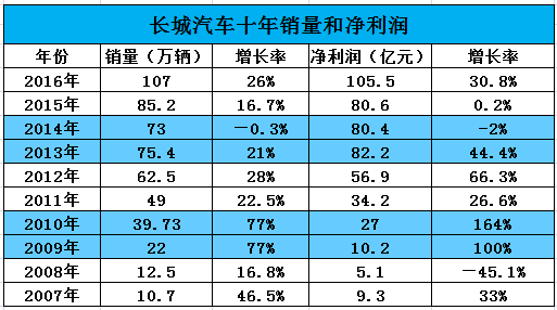 吉利今年5月销量为76545部，同比增长67%，前五个月累计销量为441854部，较去年同期增长约89%，已完成100万目标的44%。虽然吉利5月销量环比下降12%，但销量比所有的车企来得更加凶残，为什么说凶残？要知道，吉利的“冤家”长城汽车（02333）今年5月份销量同比下降3.76%至6.89万辆，已经出现连续两个月销量下滑。