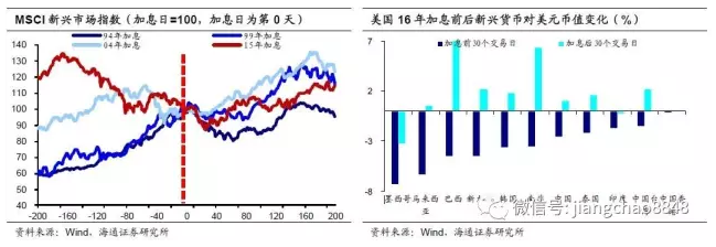 三次加息后，美聯(lián)儲縮表還遠嗎？