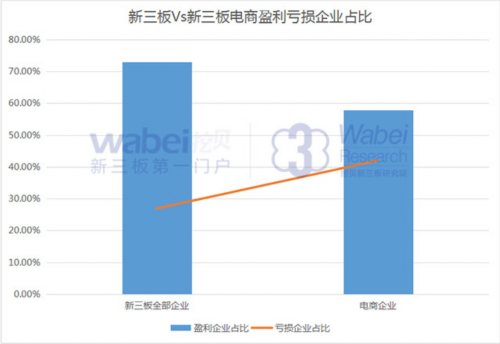新三板Vs新三板電商虧損盈利企業(yè)占比
