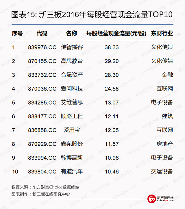 新三板2016年每股经营现金流量top10