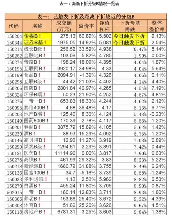 就算今天A股反弹暴涨 这两只分级B也不要买