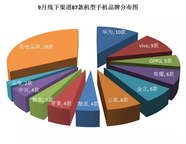 2016年9月中国畅销手机市场分析报告：将迎中国手机商的“玩耍”天下