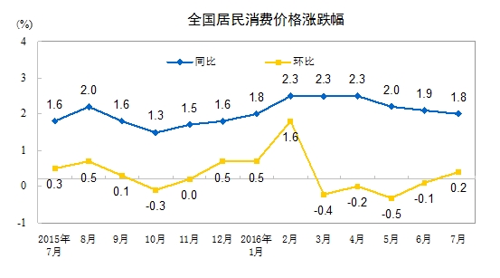 7月份CPI同比上涨1.8% 涨幅连续两月处“1时代”