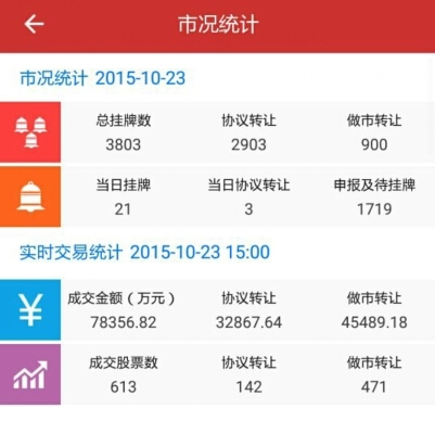 新三板日?qǐng)?bào)：做市指數(shù)四連跌失守20日線 成交明顯放量