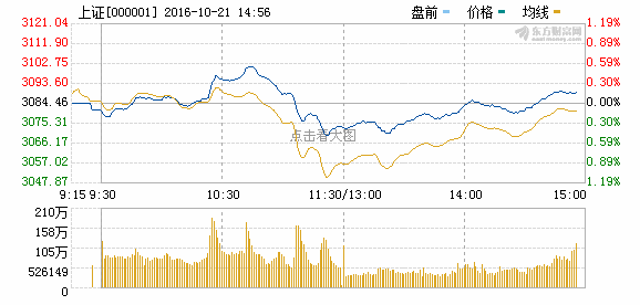 沪指小幅收涨再度冲击3100点 中字头股表现抢眼