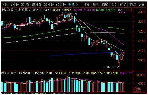 反彈遇均線壓制與量能不濟(jì)雙殺   市場(chǎng)仍需更充分蓄勢(shì)沖關(guān) 