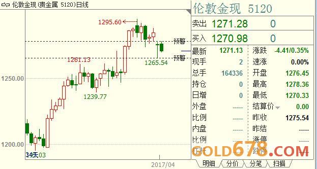 法国大选续砸现货黄金价格，但东北亚局势形成托举