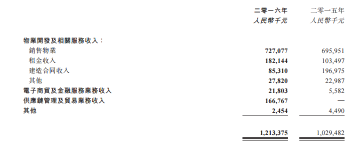 近日，卓爾集團(tuán)(02098)公布其2016年全年業(yè)績，收入同比增長17.88%至12.13億人民幣(單位下同);毛利從2.71億增加33.22%至3.61億。歸屬于公司股東的盈利由于毛利增加、投資收益和物業(yè)公平值變動(dòng)從20.38億增加到20.49億。