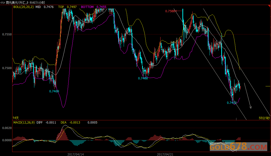 4月27日外汇、黄金、原油短线交易策略