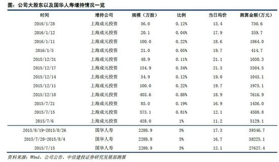 本次国华人寿增持前，天宸股份控股股东一致行动人以及国华人寿增持情况。