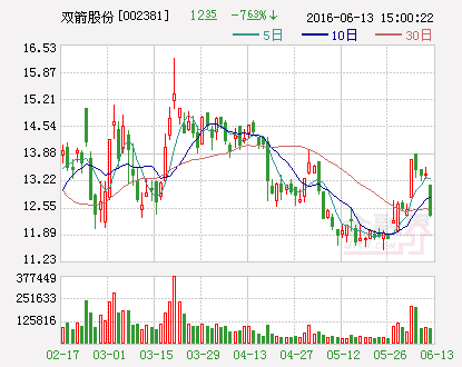 双箭股份：拟出资1.6亿元进军健康产业