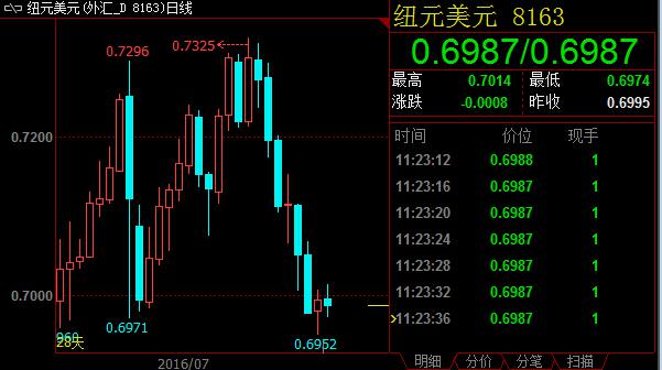 国债收益利差企稳整固，纽元重启跌势仍难避免