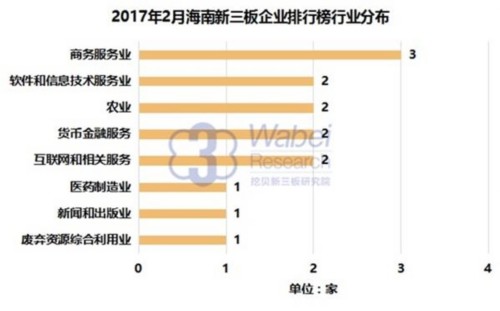 2017年2月海南新三板企业排行榜行业分布(挖贝新三板研究院制图) 