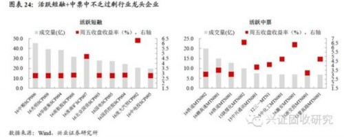 兴业证券：央行公开市场操作对市场造成扰动 债市维持震荡 