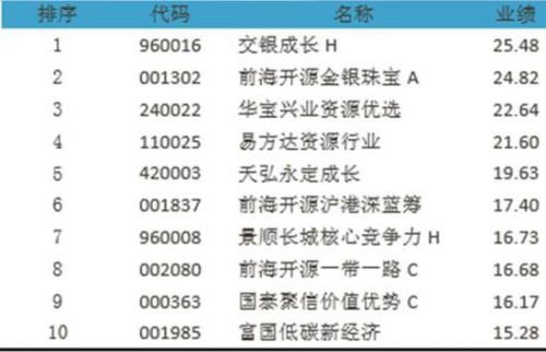 今年哪些基表现强？明年哪种基有钱途？(附基)