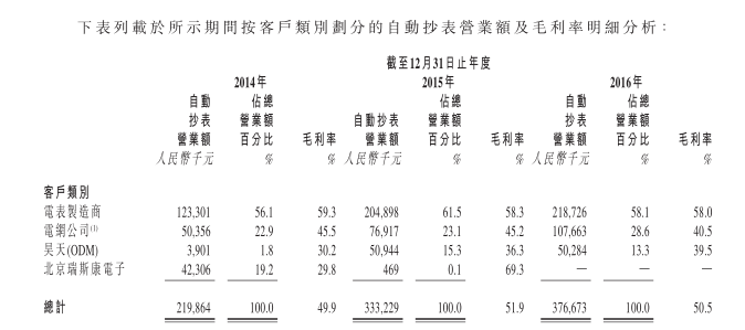 国家电网是瑞斯康集团的大金主。公司绝大部分收入直接或间接来自国家电网，2014-2016年，其占比分别为91.0%、91.4%及83.6%。