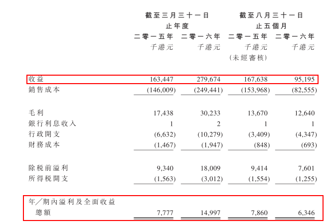 又一家香港建筑公司即將登陸港股。2月27日，智通財(cái)經(jīng)獲悉，裝修工程服務(wù)總承建商潪發(fā)展控股有限公司（以下簡(jiǎn)稱潪發(fā)展）已于近日通過港交所聆訊，離創(chuàng)業(yè)板又近了一步。