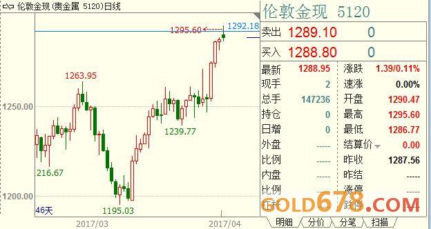 法国大选白热化东北亚局势火上浇油，金价触及5个月新高