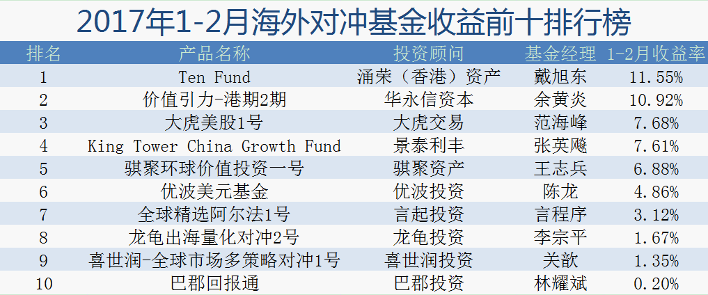 在港股大漲、客戶海外資產(chǎn)配置需求旺盛的背景下，今年來私募的“出海”熱潮有增無減，而海外基金表現(xiàn)也不俗。據(jù)私募排排網(wǎng)不完全統(tǒng)計(jì)，成立滿2個月的、有進(jìn)行凈值披露的11只海外基金產(chǎn)品今年前2個月的平均收益為5.01%，其中10只產(chǎn)品實(shí)現(xiàn)正收益，占比超過9成。
