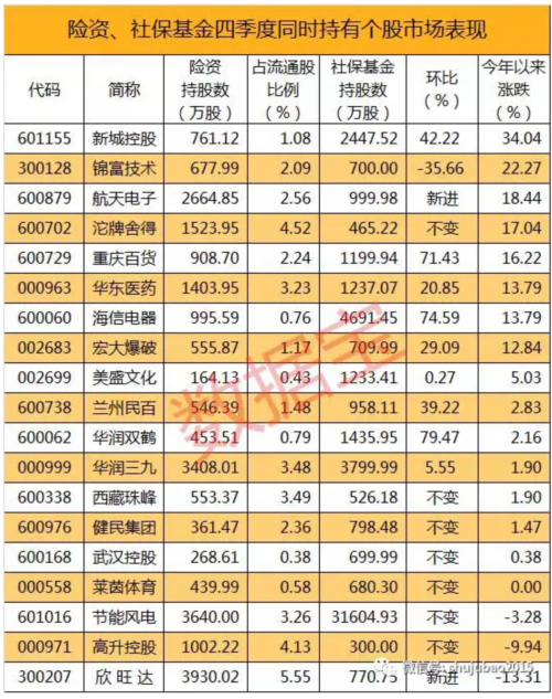 险资新动向：新进10股 增持12股(名单) 