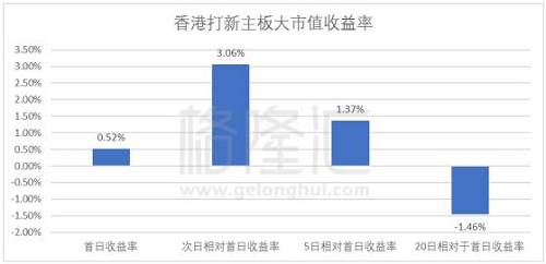 新股通加速推进，究竟港股打新赚不赚钱？