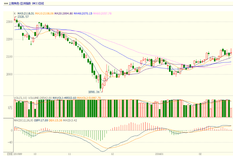 上期所有色指數(shù)周評(píng)：旺季預(yù)期拉升上期IMCI指數(shù)