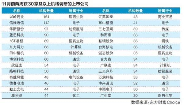 11月前两周机构调研总数远超10月 