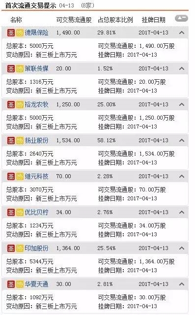 三板動(dòng)態(tài)：13日掛牌企業(yè)總數(shù)達(dá)到11065家 