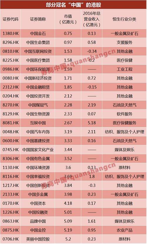 以2015年年报营业收入来看，上述公司中，有130家公司年营业收入不足10亿元，有57家公司营业收入不足1亿元。