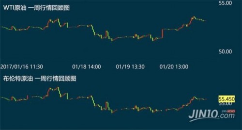 OPEC与俄释放利好 页岩油仍是心腹大患 