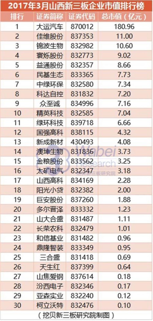 2017年3月山西新三板企業(yè)市值排行榜(挖貝新三板研究院制圖)