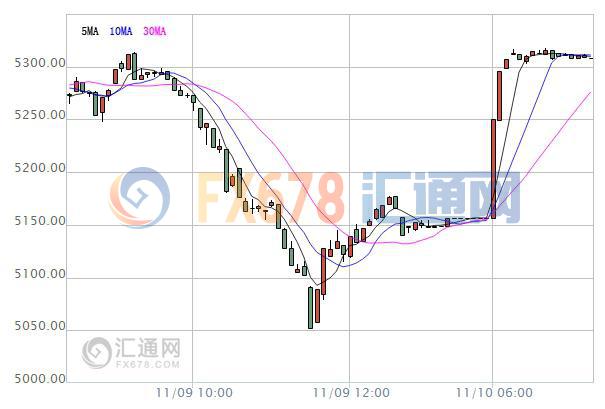【亞股早盤】特朗普勝選演說助推股市上行，日股漲逾5%