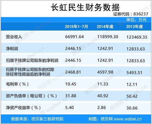 長(zhǎng)虹民生新三板掛牌上市