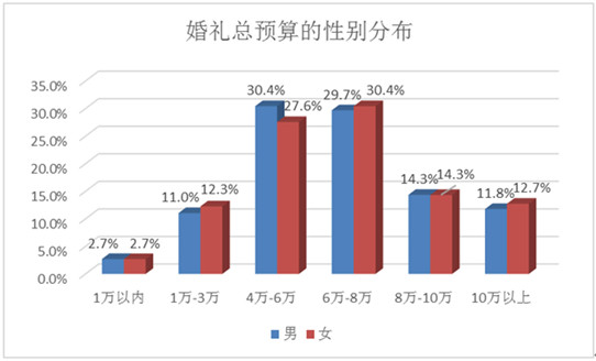 结婚“不差钱”，百合网婚恋报告显示男性愿意为婚礼花大钱