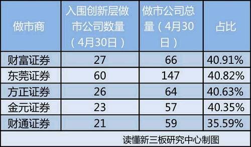 创新层之王诞生 申万宏源夺魁中泰第二广发第三 