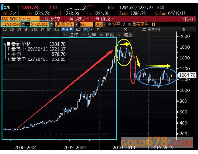 黄金一路高歌猛进，将重启牛市剑指“历史高位”？
