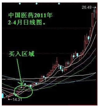 股民必看！最精確的炒股買賣點揭秘 