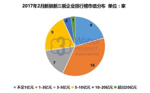 2017年2月新疆新三板企業(yè)排行榜市值分布(挖貝新三板研究院制圖) 