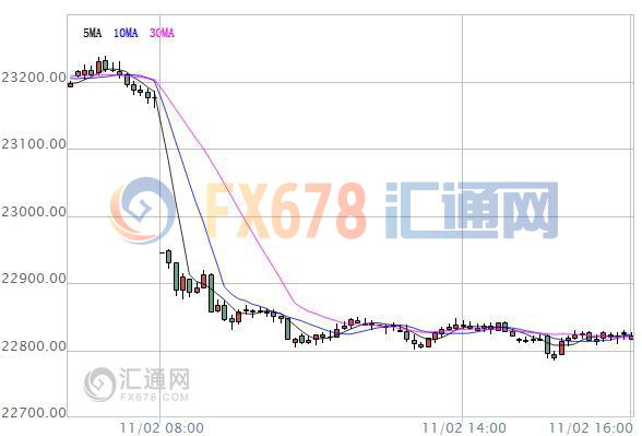 【亚股收盘】全线下跌，美国大选选情逆转重挫市场信心