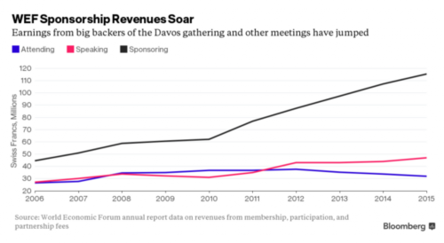 達(dá)沃斯贊助費(fèi)收入十年間漲了多少？