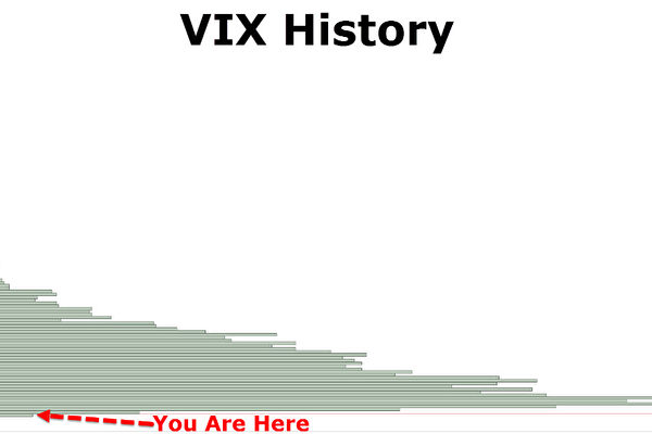 隨著道指飆上20000點，芝加哥期權(quán)期貨交易所市場波動性指數(shù)(即VIX恐慌指數(shù))1月26日收報10.61，創(chuàng)下兩年半新低，顯示著投資者極度樂觀。而這可能會引發(fā)殺盤，觸發(fā)股市瞬間且意外的暴跌。